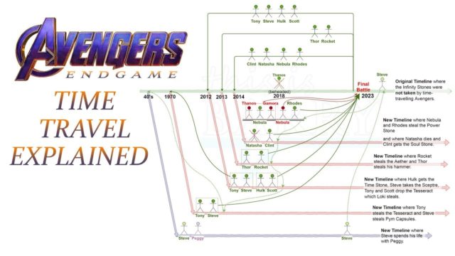 Avengers Endgame Time Travel diagar